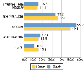 グラフ・減量化、再資源化の取り組み段階