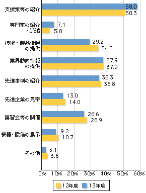 グラフ・「環境」に関して国、県等に希望する事項