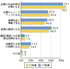 グラフ・具体的なメリット