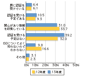 グラフ・国際規格ISO14000sの認証取得状況