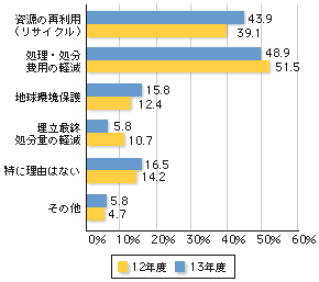 グラフ・「自社」・「他社と共同」で処理している理由