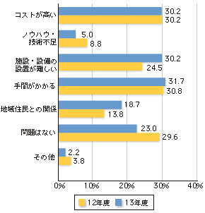 グラフ・「自社」・「他社と共同」処理の場合の問題点