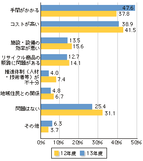 グラフ・リサイクル処理の場合の問題点