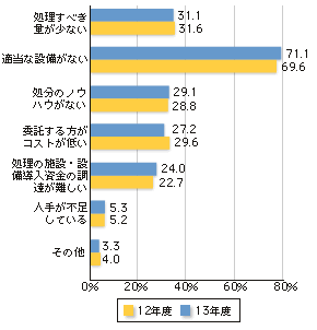 グラフ・専門業者に委託している理由