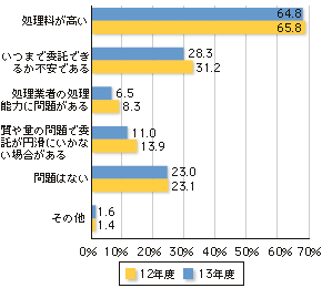 グラフ・専門業者委託の場合の問題点