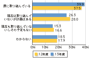 グラフ・産業廃棄物の減量化、再資源化への取り組み状況