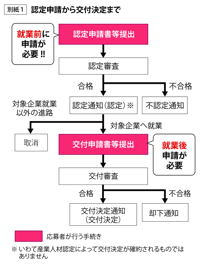 手続きの流れ